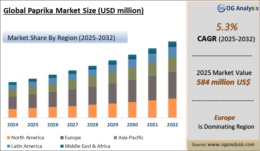 Paprika Market Analysis 2025-2032: Industry Size, Share, Growth Trends, Competition and Forecast Report
